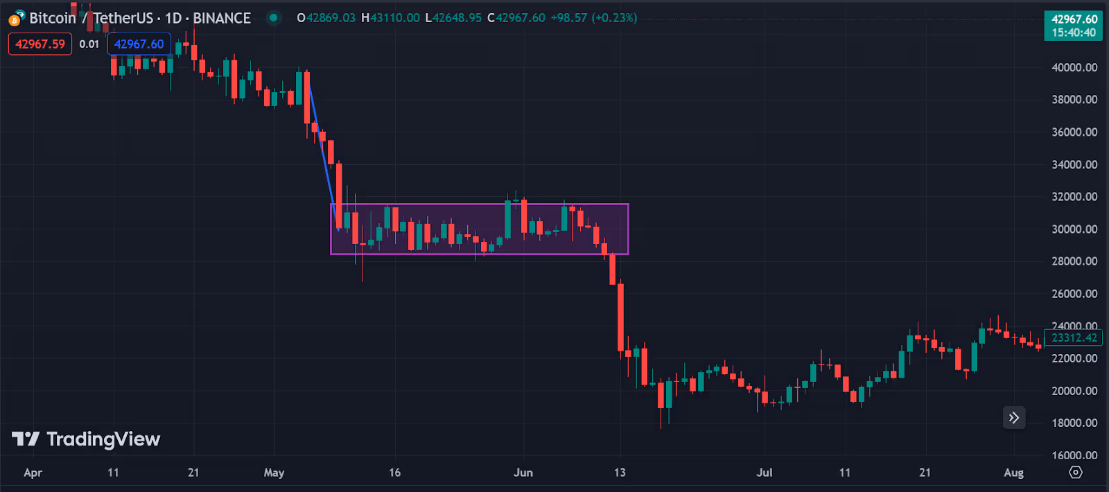 A chart showing the bear flag/failed breakout for Bitcoin in May/June 2022.