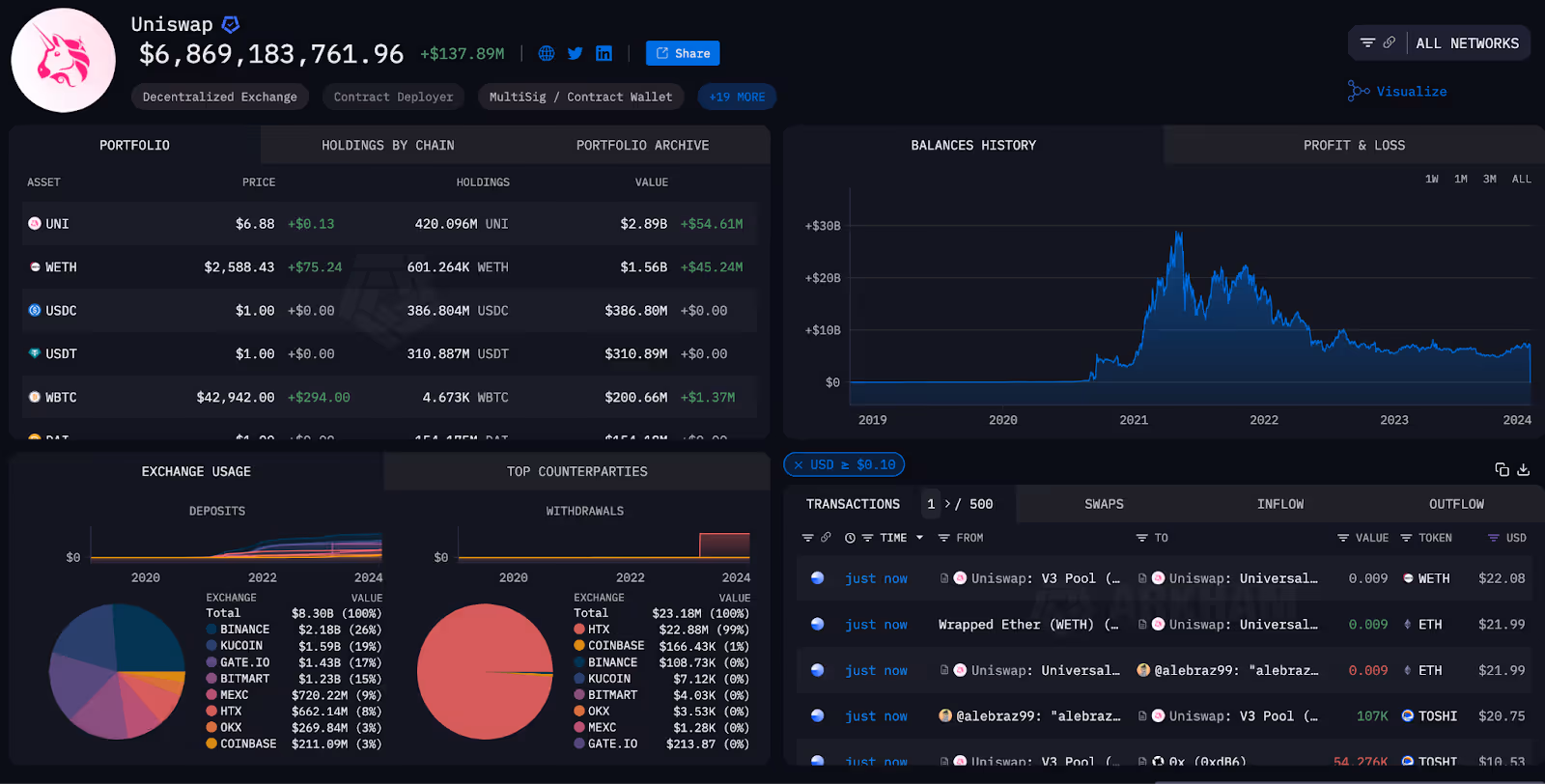 The Uniswap profile page on Arkham.