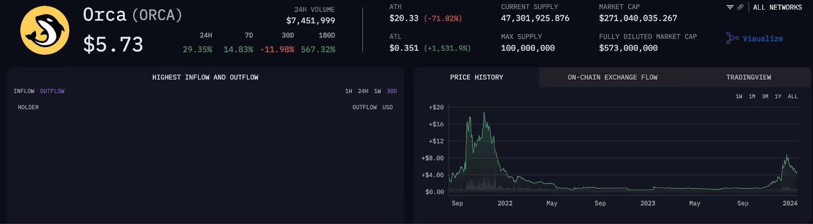The Orca token page on Arkham.
