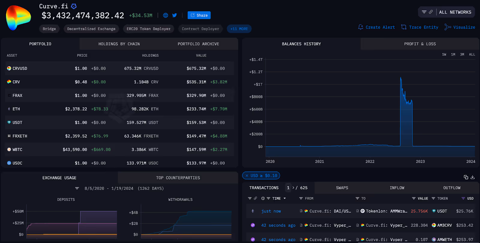 The Curve Finance entity page on Arkham.