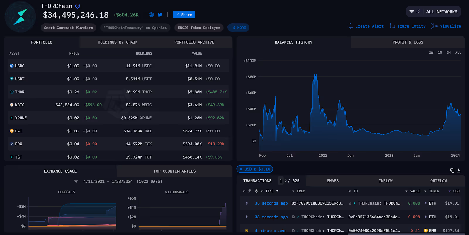 THORChain entity page on Arkham.