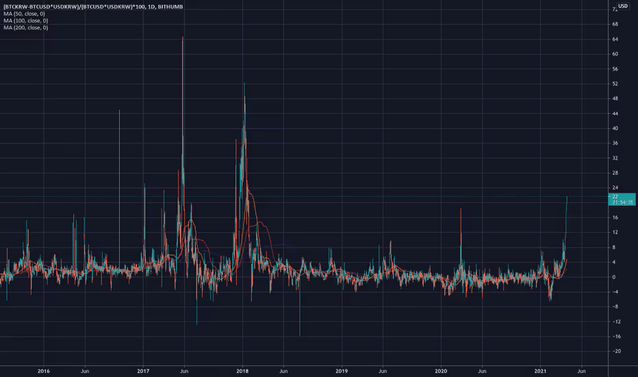 TradingView chart showing BTC/USD and BTC/KRW price differences.