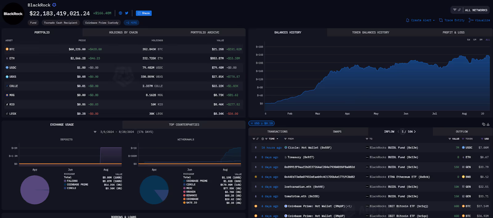 BlackRock Profile Page on Arkham.