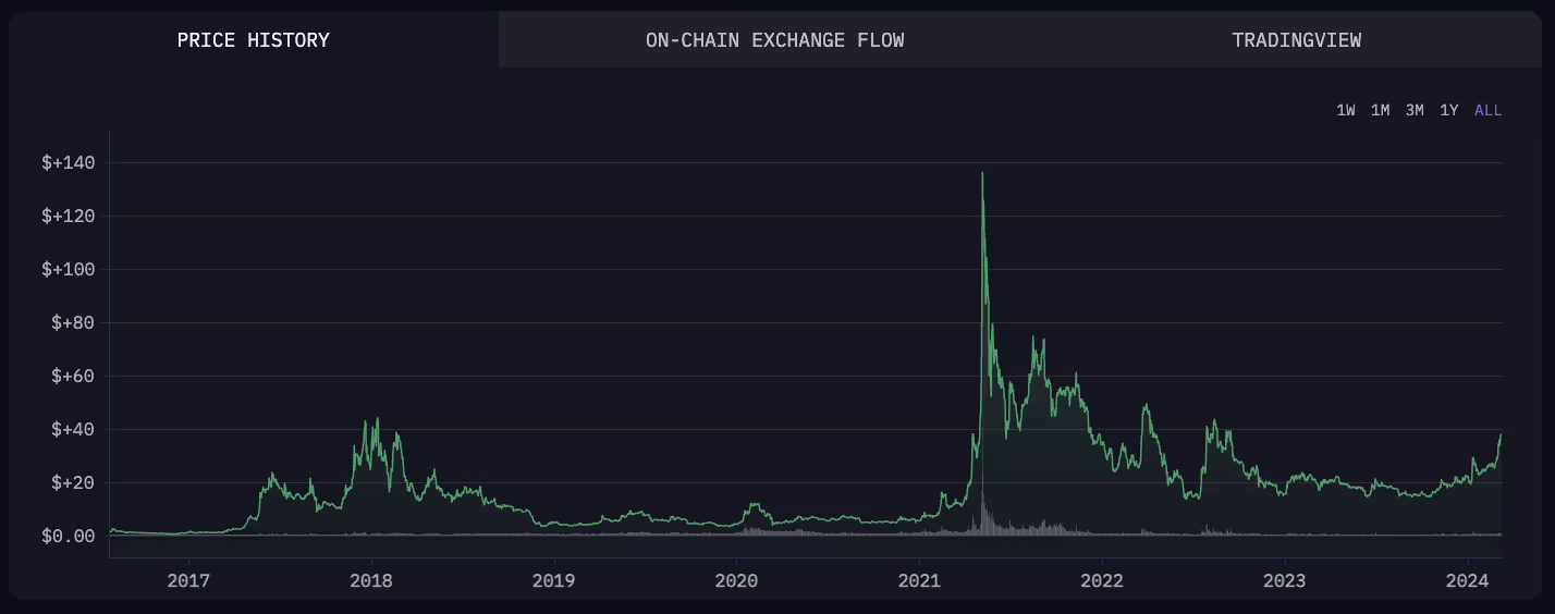 Ethereum Classic Price History chart on Arkham.