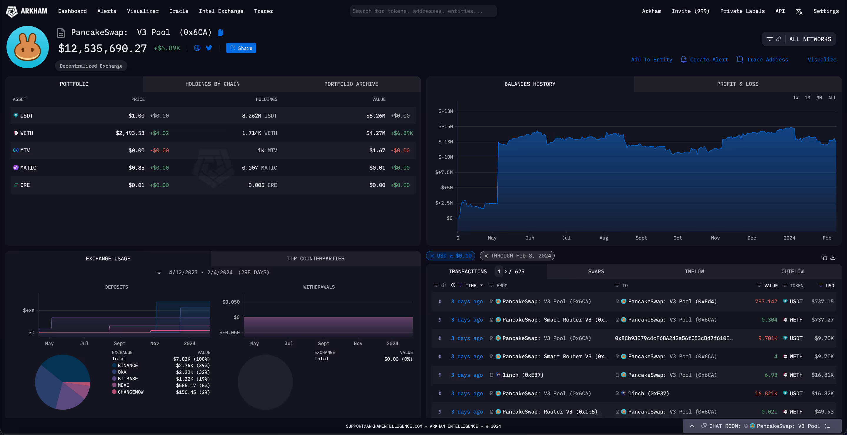 The PancakeSwap V3 pool on Arkham.