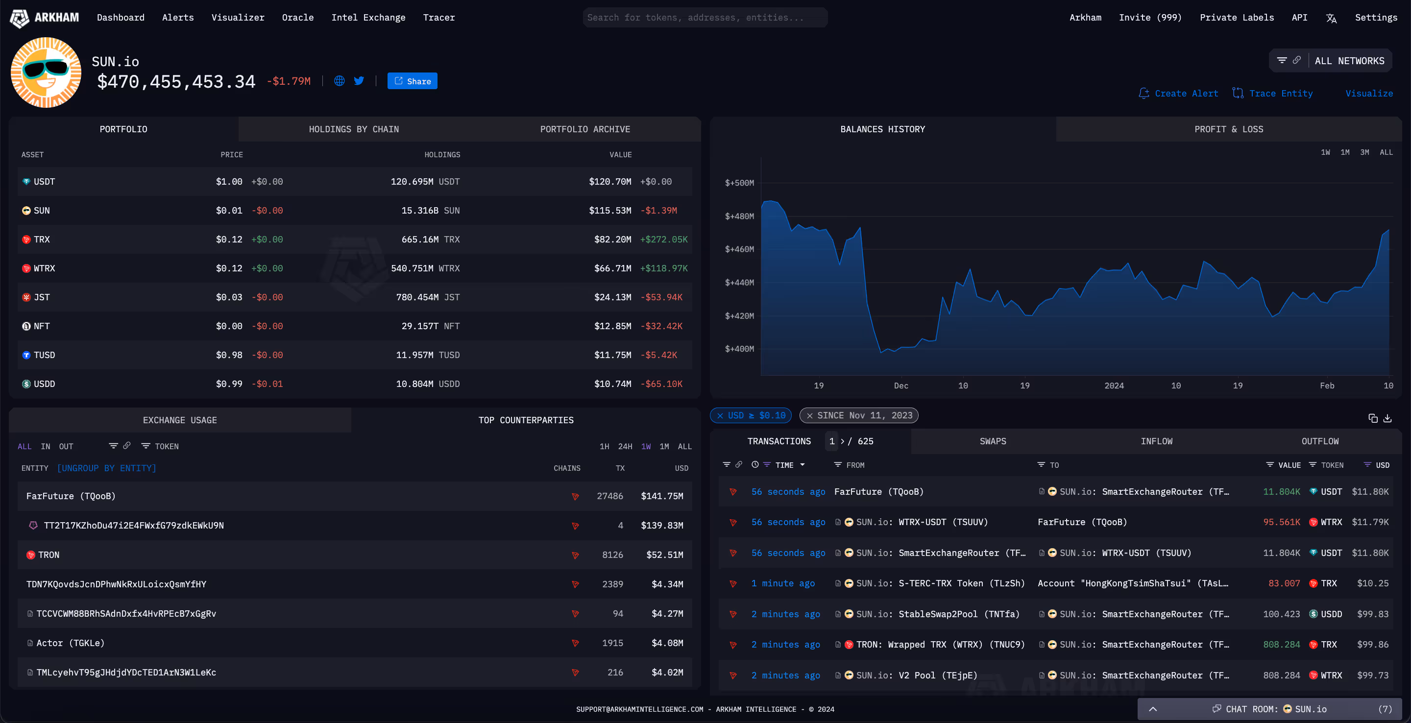 Sun.io entity page on Arkham.