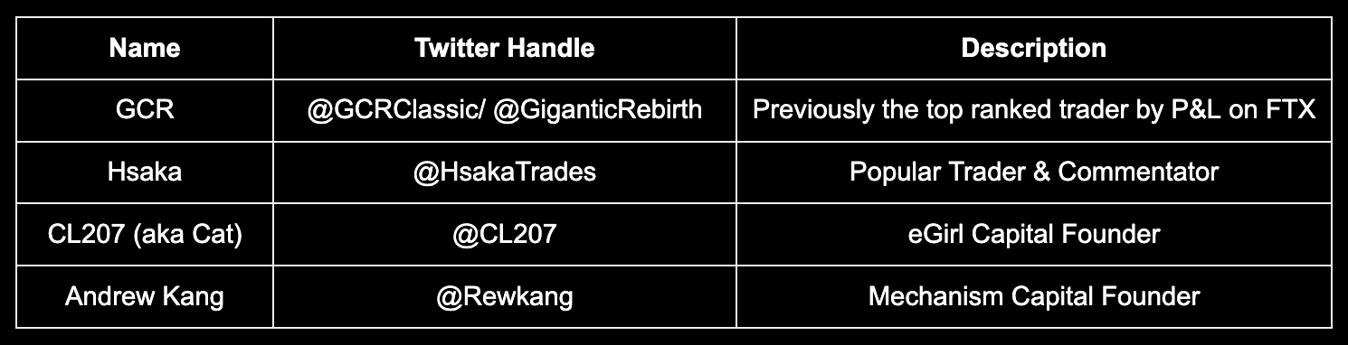 A table of the top crypto traders GCR, Hsaka, CL207 & Andrew Kang.