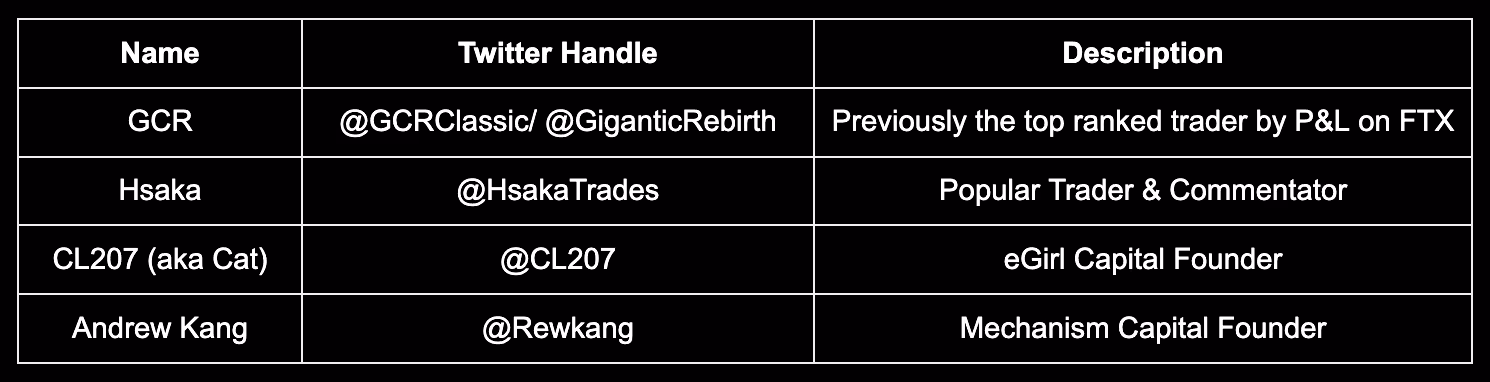 A table of the top crypto traders GCR, Hsaka, CL207 & Andrew Kang.