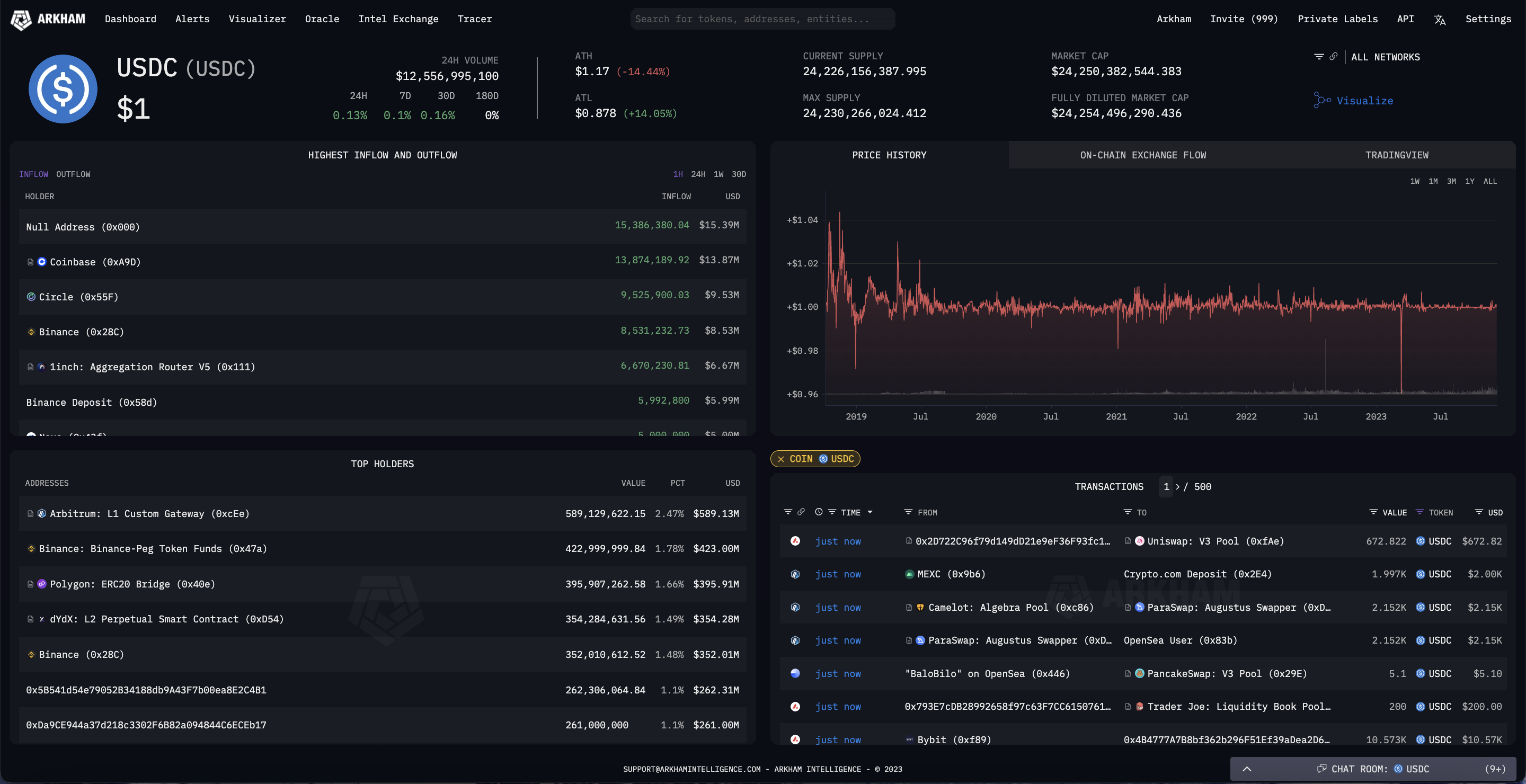 The USDC token page on the Arkham platform.