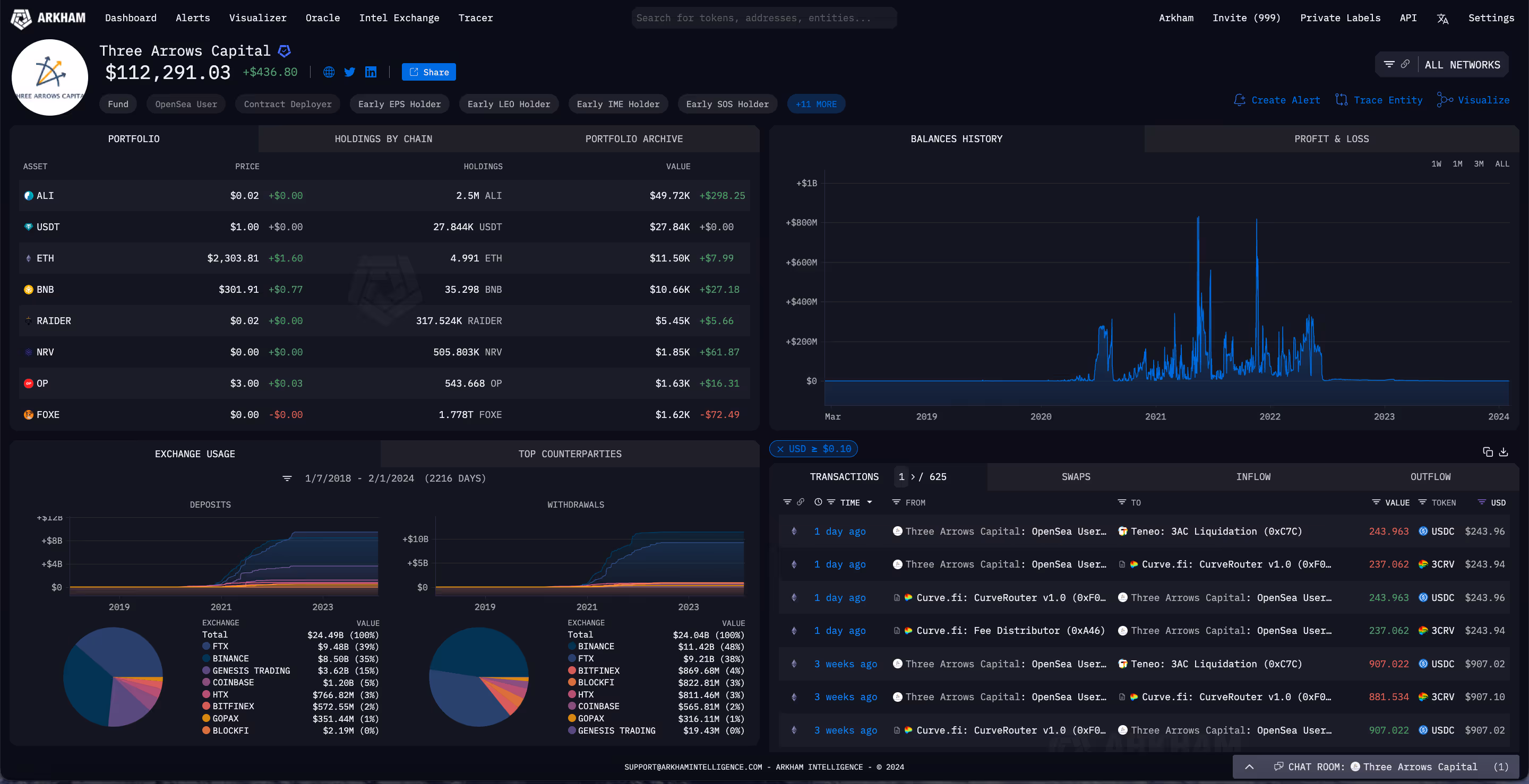Arkham screenshot showing the Three Arrows Capital entity.