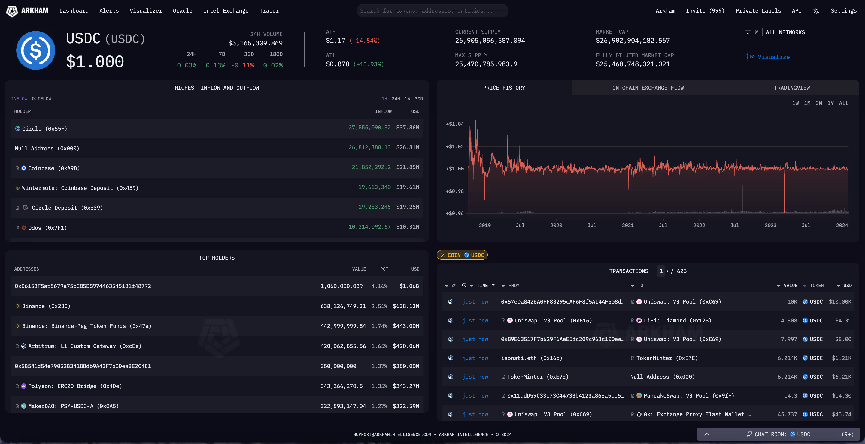 Screenshot showing the USDC Token Page on Arkham
