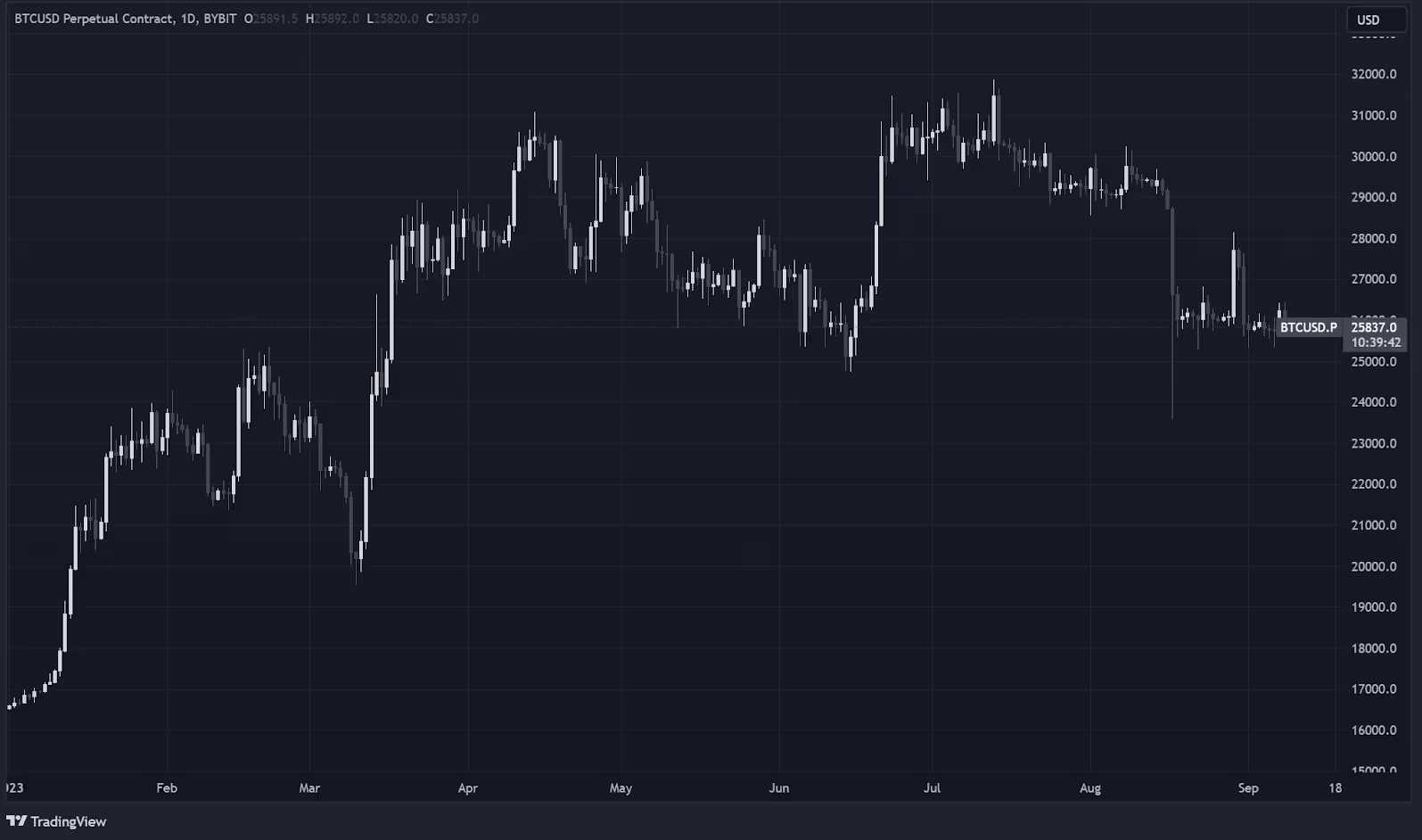 BTCUSD perpetual contract chart on TradingView