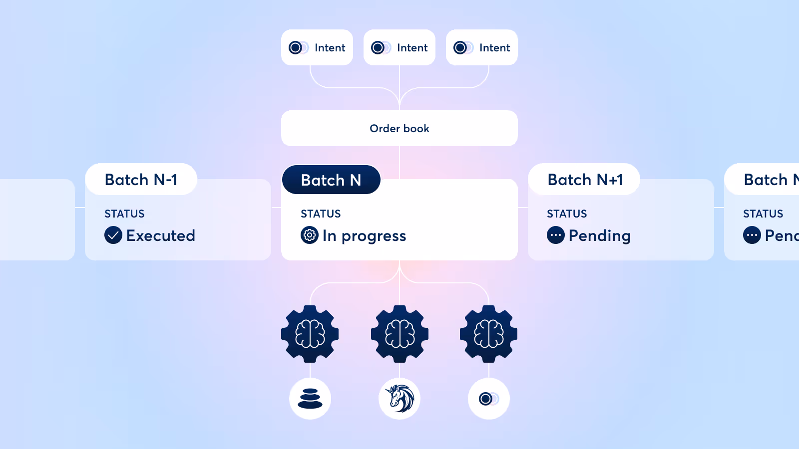 CoWSwap Batch Auctions Visualized