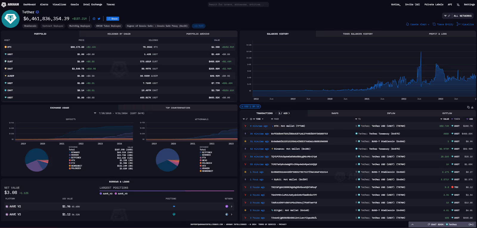 Tether Entity Page on Arkham