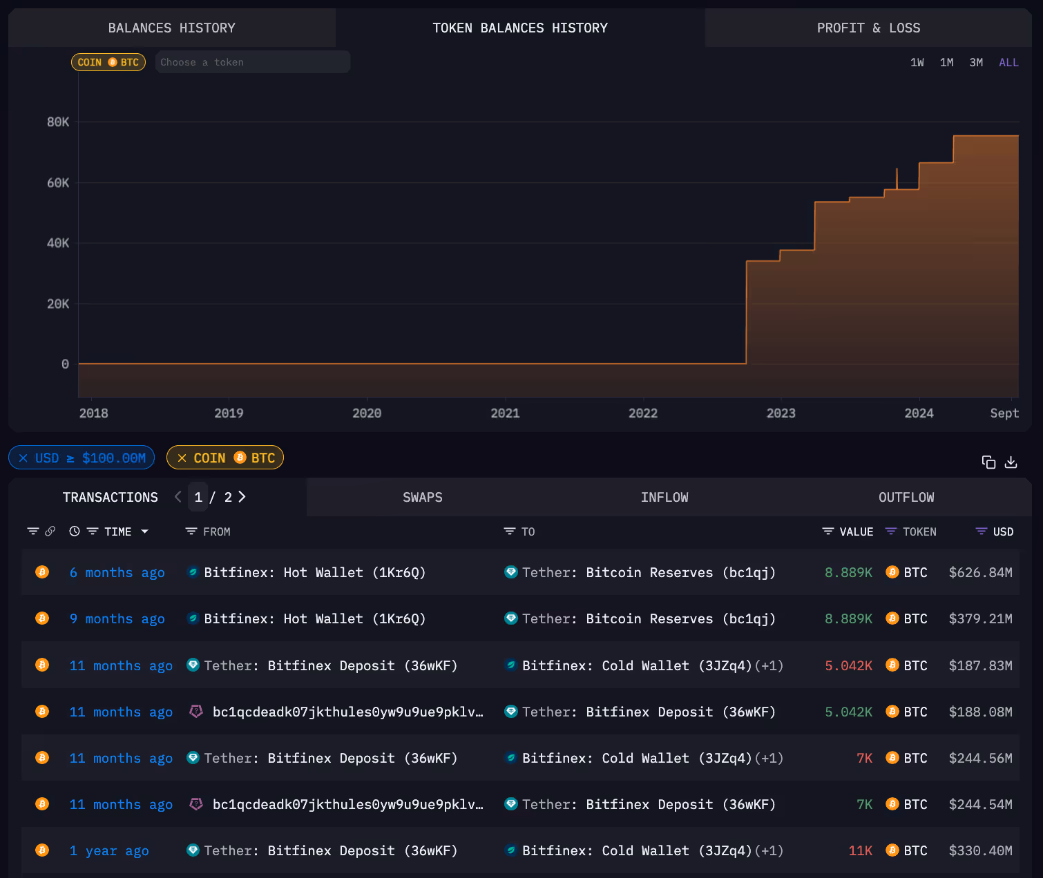 Tether Entity Large BTC Transactions 