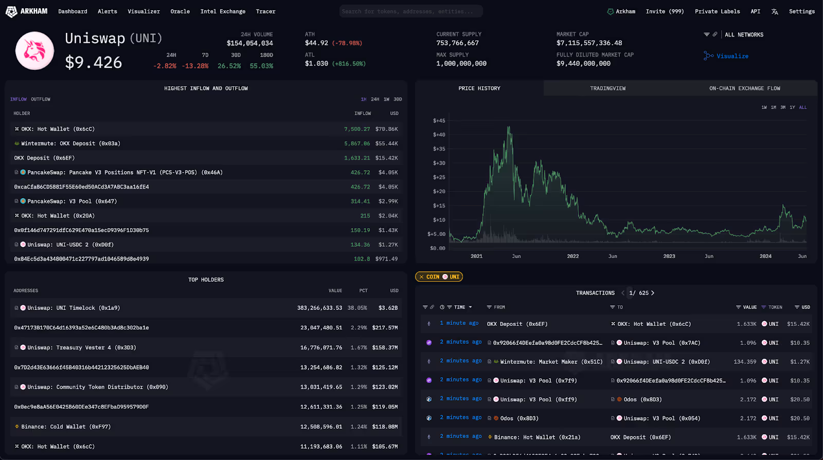 Uniswap token page on Arkham