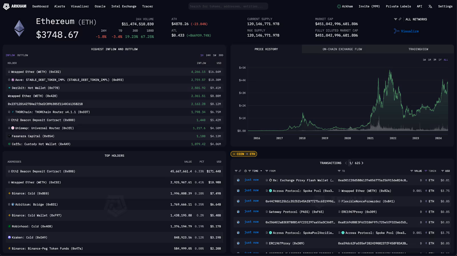 Ether token page on Arkham