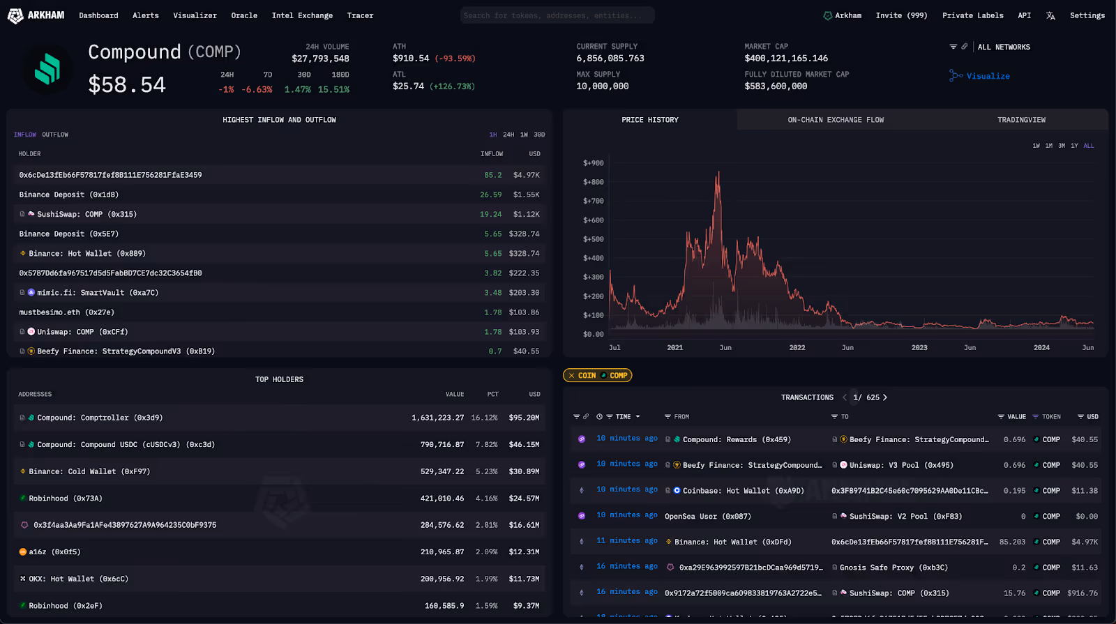 COMP token page on Arkham