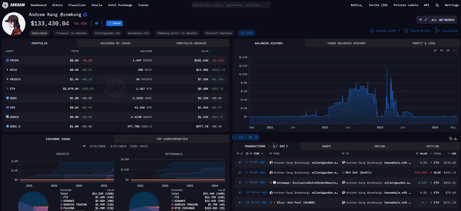 Andrew Kang’s profile on Arkham