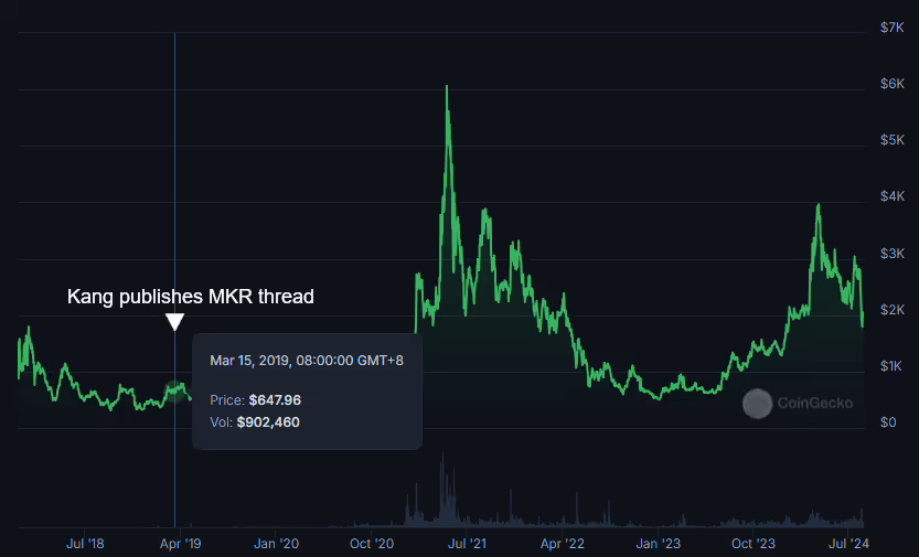 Date Kang published his MKR thread on the MKR price chart