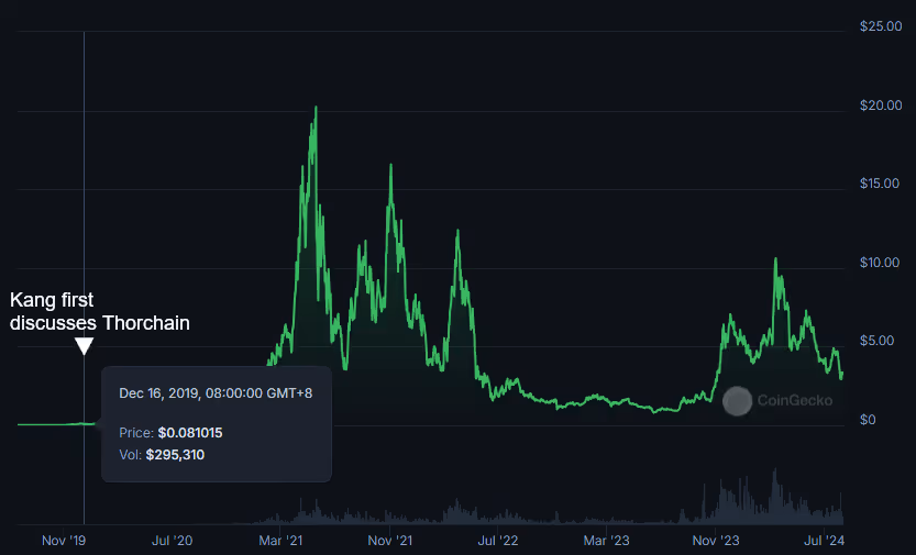 Andrew Kang begins discussing Thorchain 