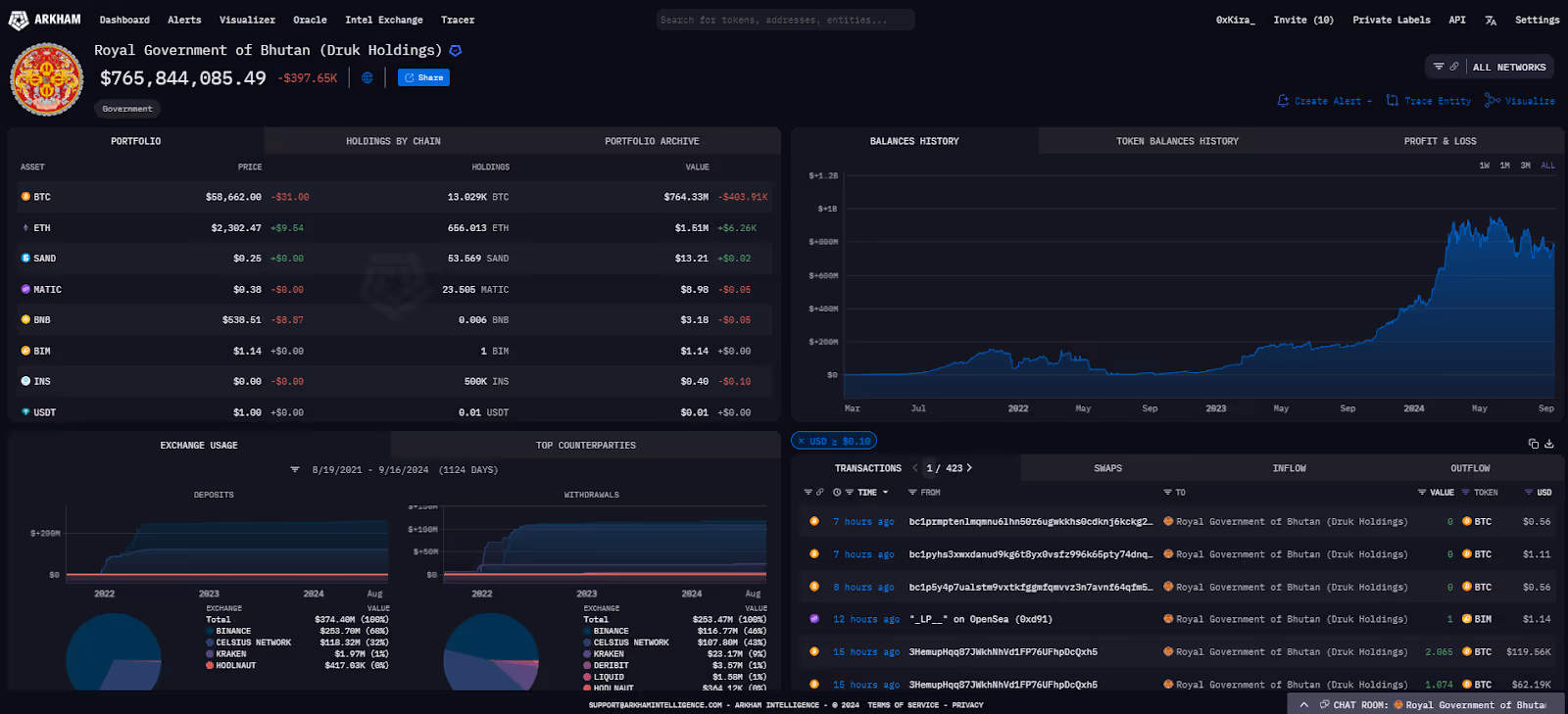 Royal Government of Bhutan Entity on Arkham