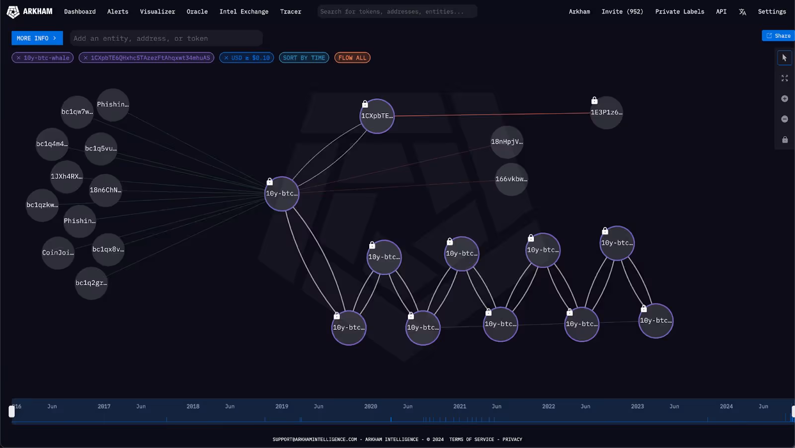 Visualizing Bitcoin whale 32MkT’s transactions since 2014