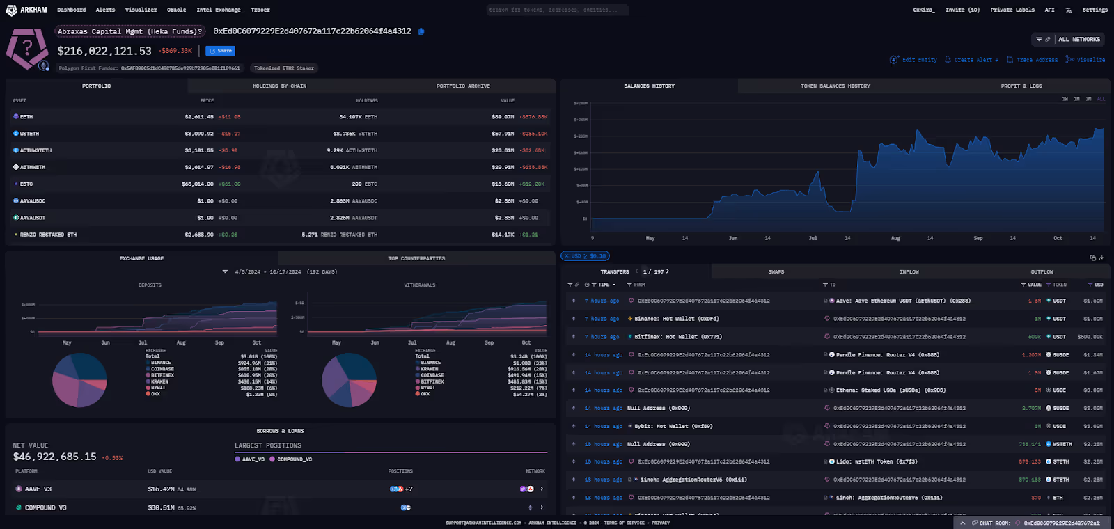 The suspected Abraxas wallet (0xEd0C) on Arkham