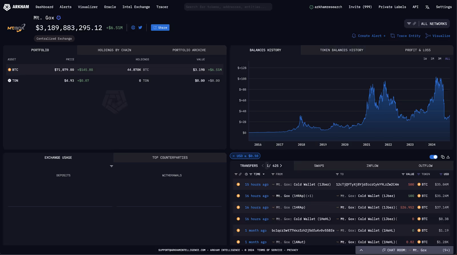 Mt. Gox entity on Arkham