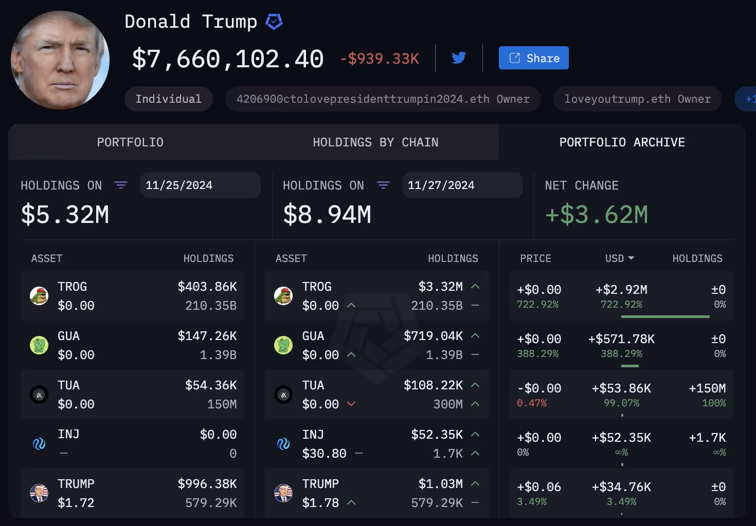 A comparison of Donald Trump’s holdings on 25th and 27th November