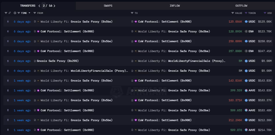 Some of World Liberty Finance’s purchases, including AAVE and ENA tokens