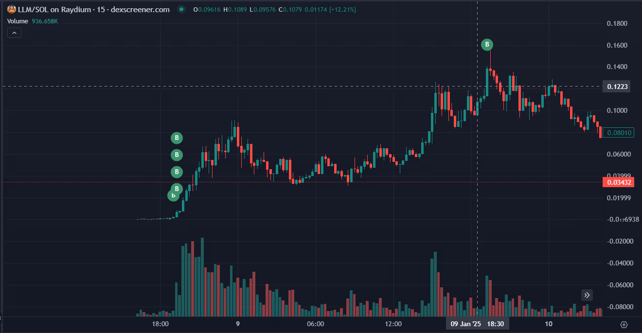 Solana trader, DxjmH’s purchases of the LLM token