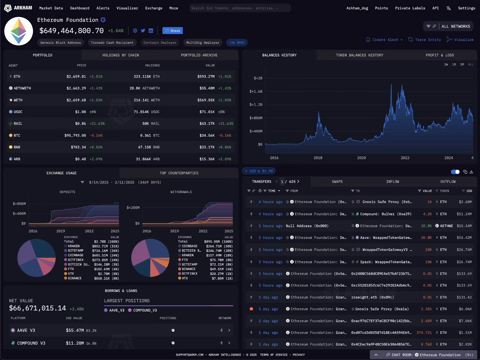 Ethereum Foundation entity on Arkham