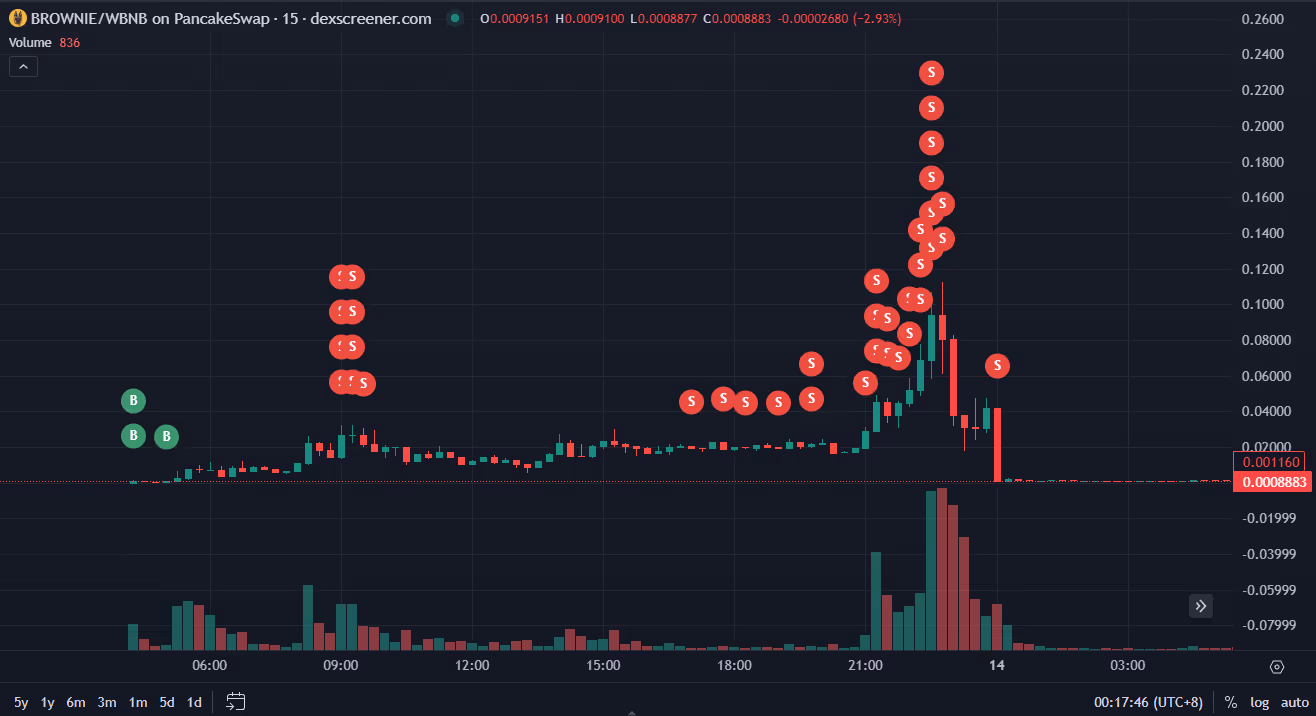 Trader 0xC05’s buys and sells of the BROWNIE token