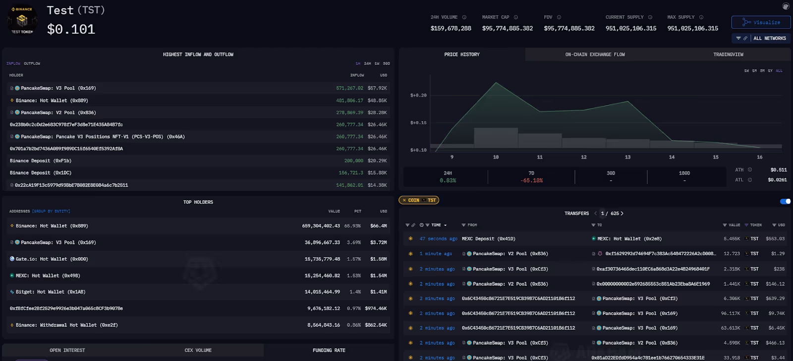 Binance’s TST token on Arkham