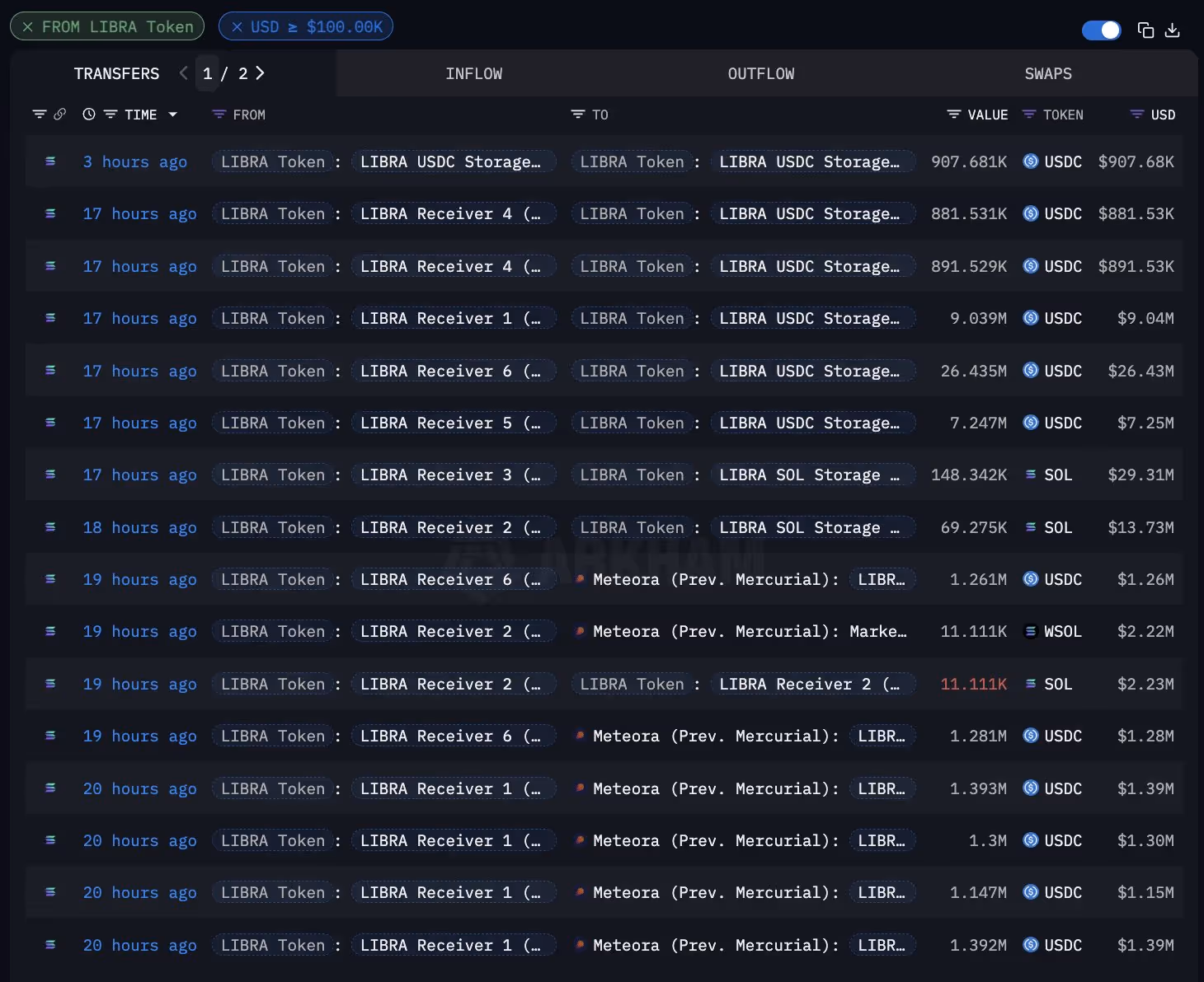 Connected addresses to the LIBRA token which have extracted significant profits