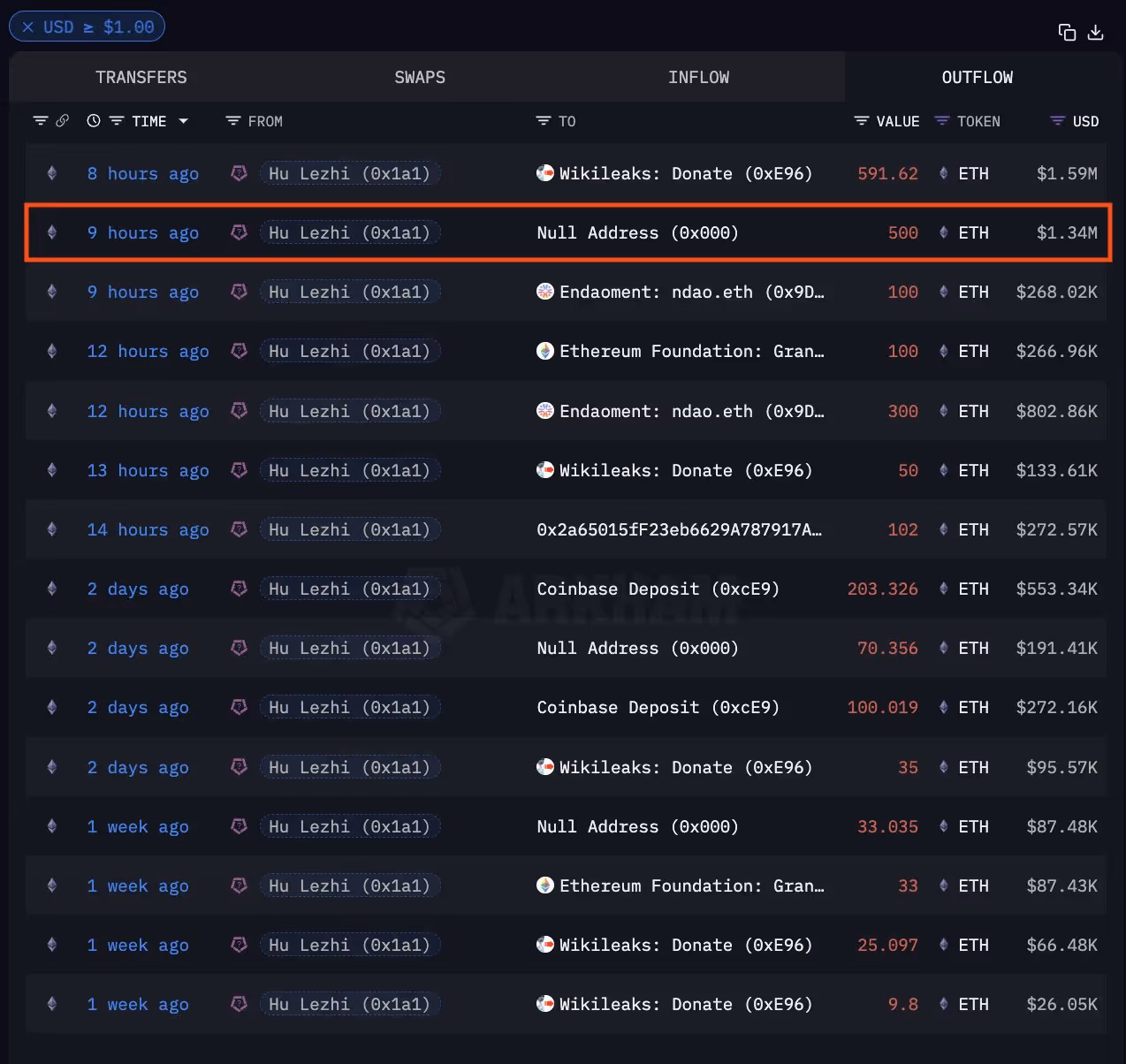 The address sends 500 ETH to the burn address