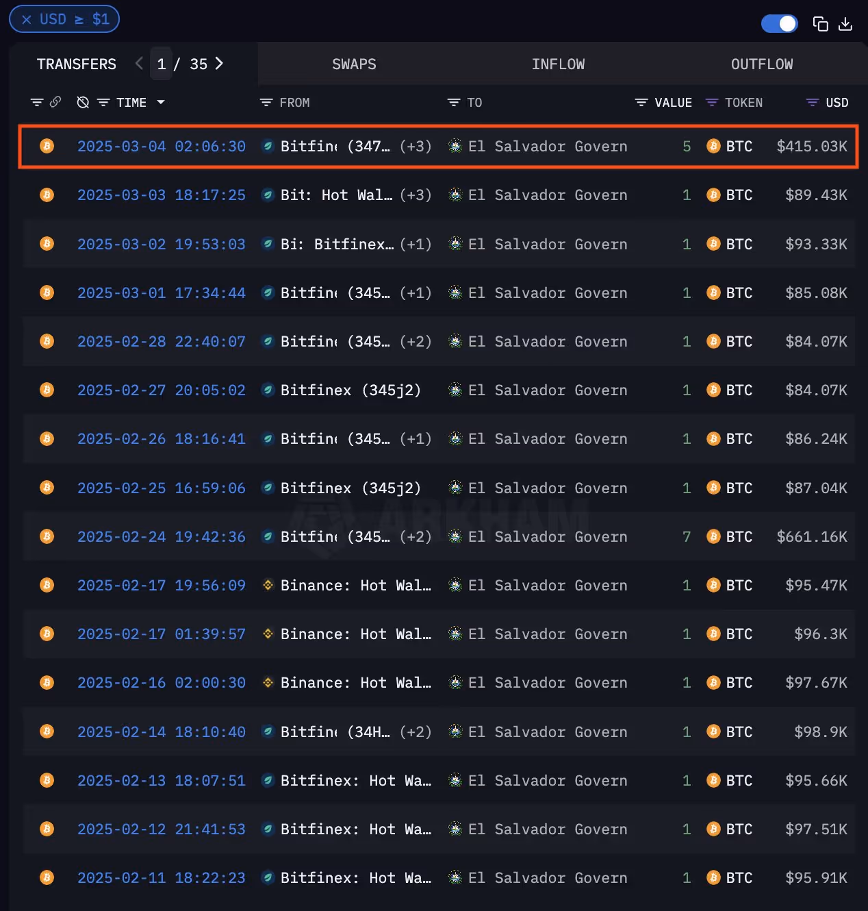 The El Salvador Government’s most recent purchase of 5 BTC