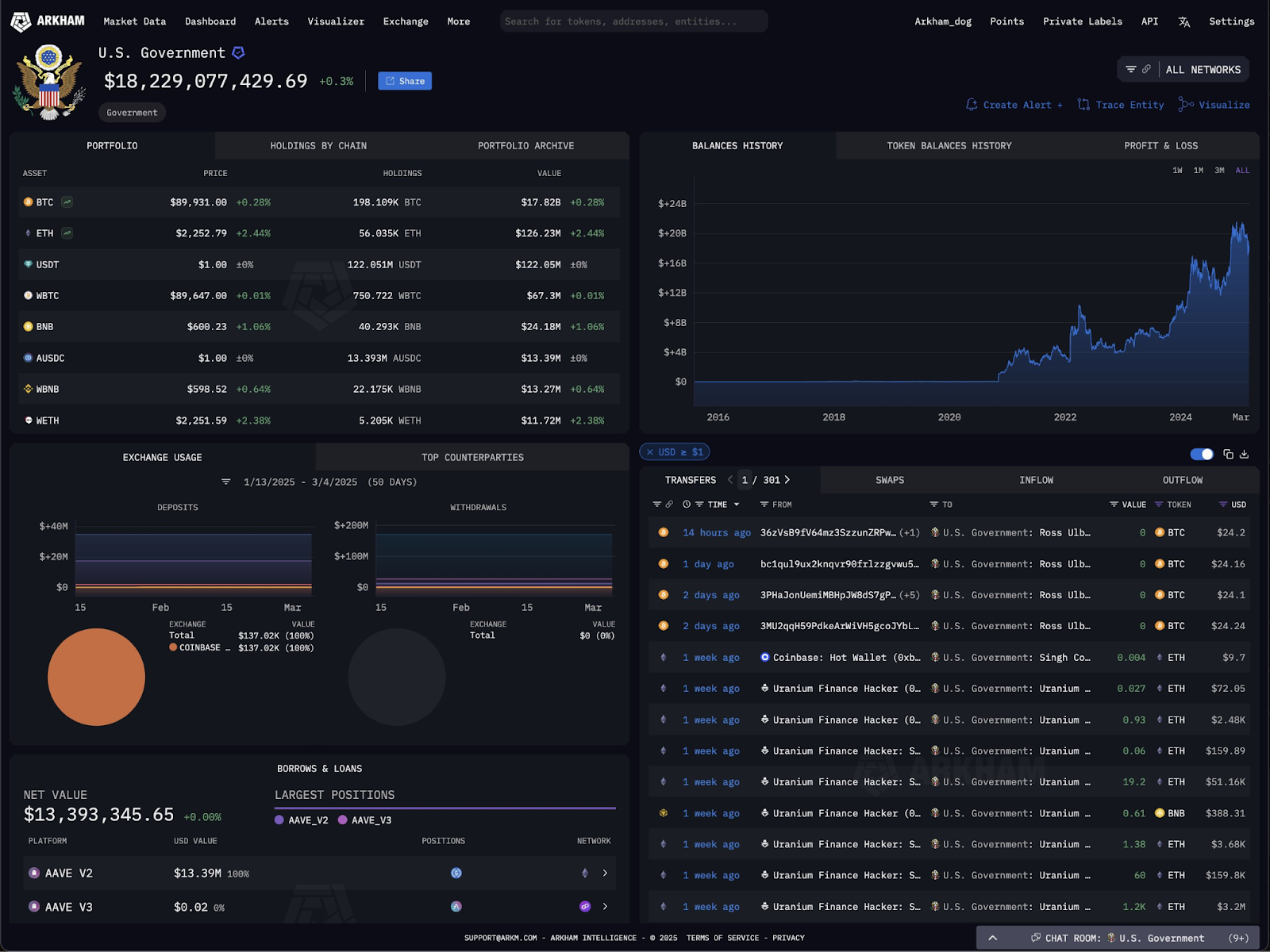 Did the U.S. Government Fumble $17B of Bitcoin?