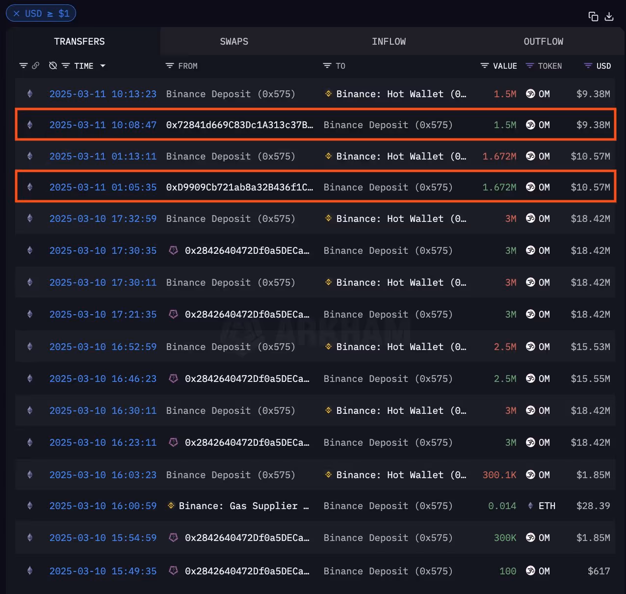 $20M worth in OM from 0xD99 and 0x724