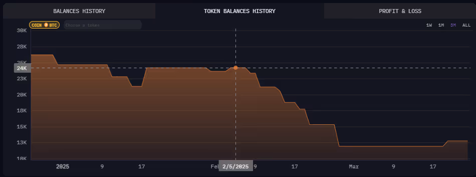 bc1qc sells off half his BTC stack through February