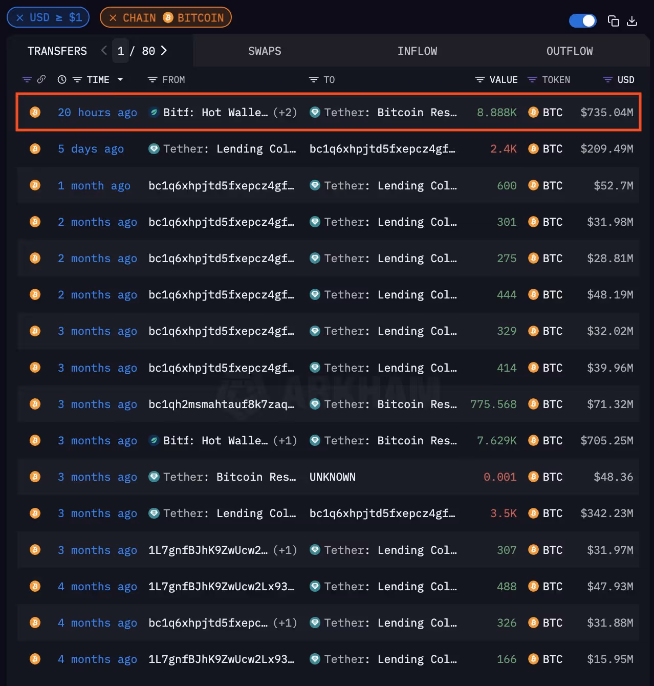 Tether transfers their BTC from Bitfinex to their reserve address