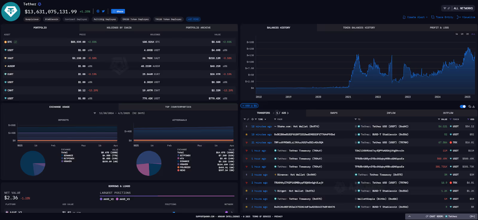 Tether entity on Arkham