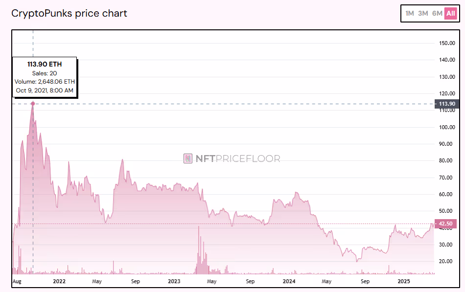 Cryptopunks historical price chart