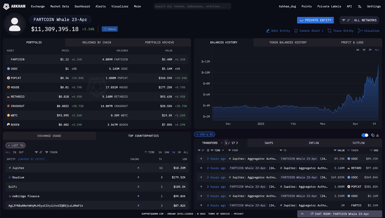 Fartcoin whale 24BLF on Arkham