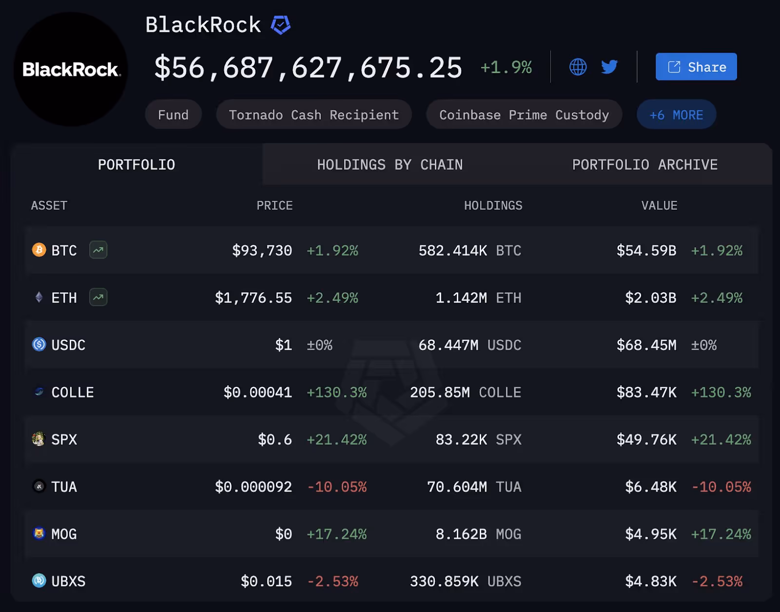 BlackRock’s BTC holdings on Arkham