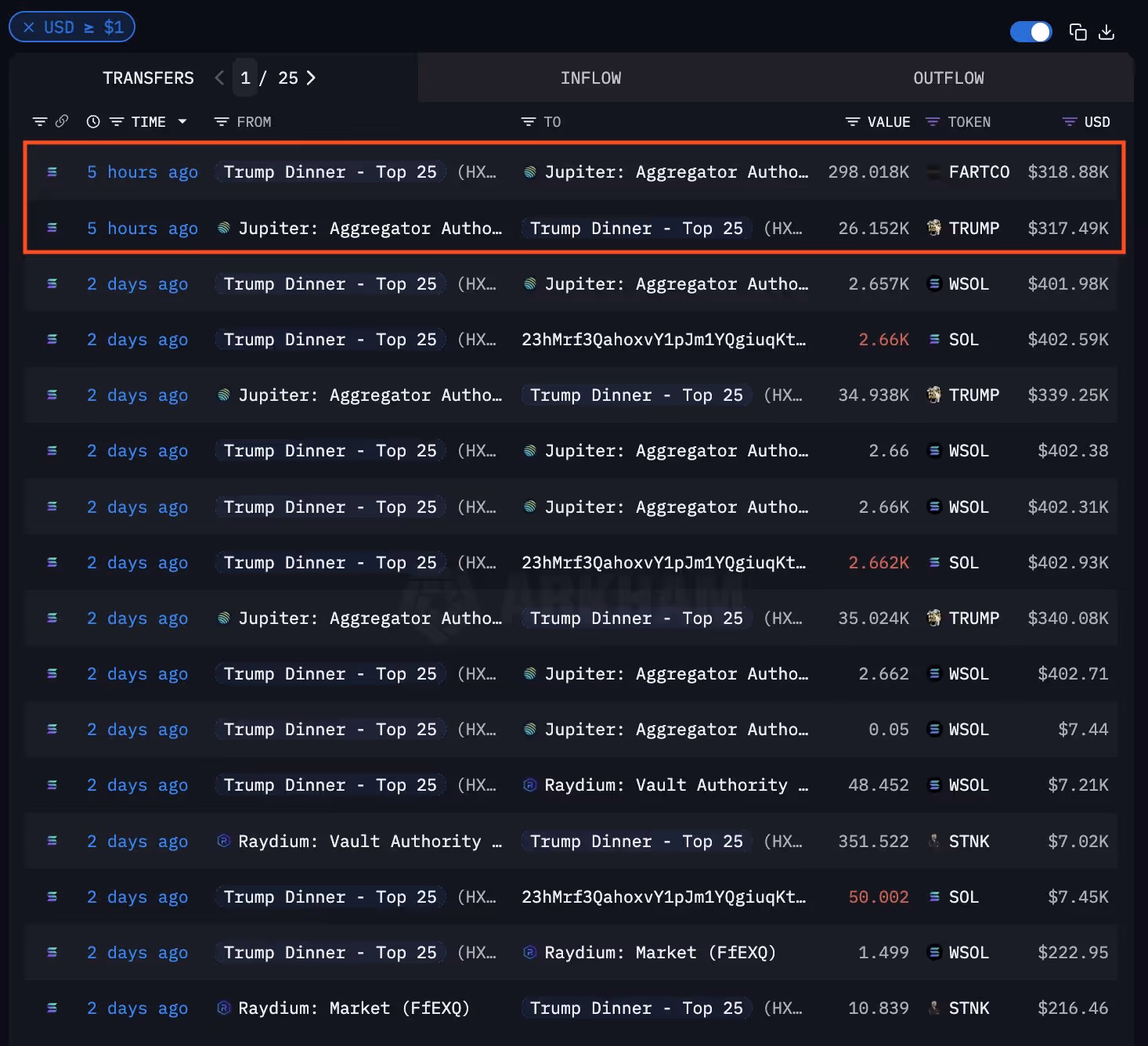 HXSAE acquires 26,152 TRUMP tokens with 298,018 FARTCOIN