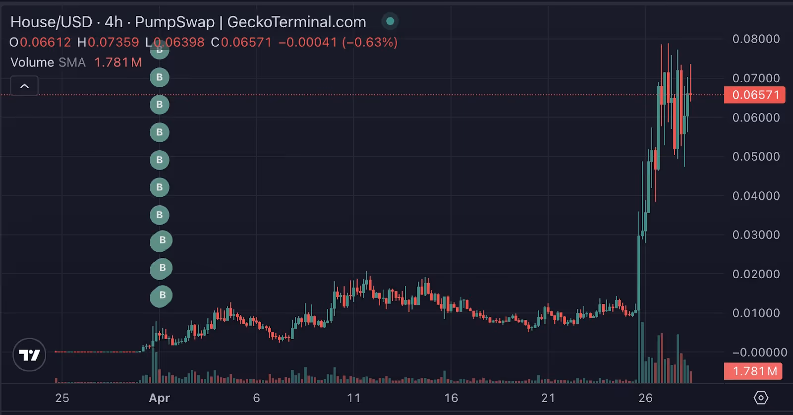4QomC’s purchases of the HOUSE memecoin