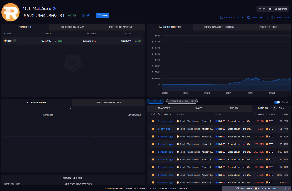 Riot Platforms entity on Arkham