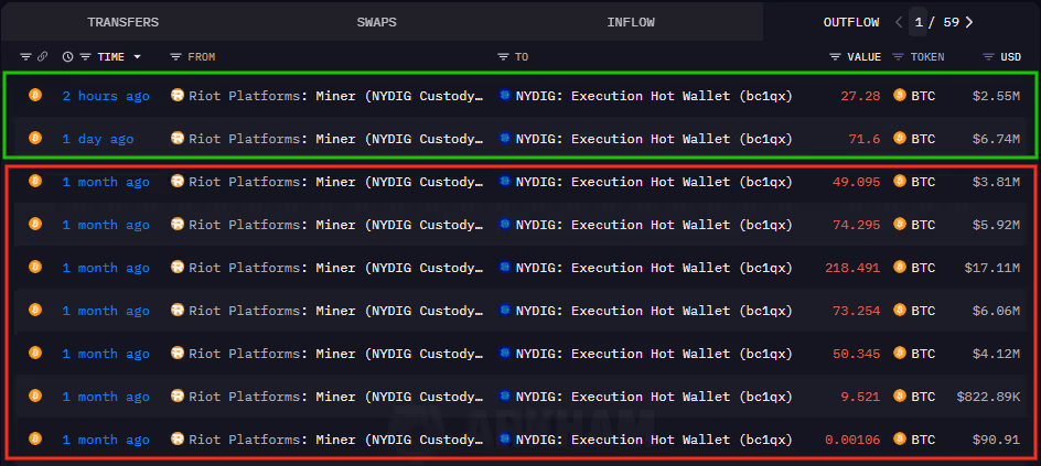 Transfers of Bitcoin out of Riot Platforms’ addresses to NYDIG’s Execution Wallet